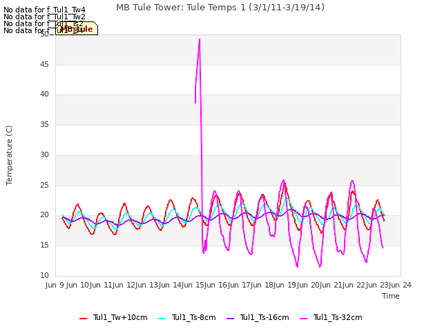 plot of MB Tule Tower: Tule Temps 1 (3/1/11-3/19/14)