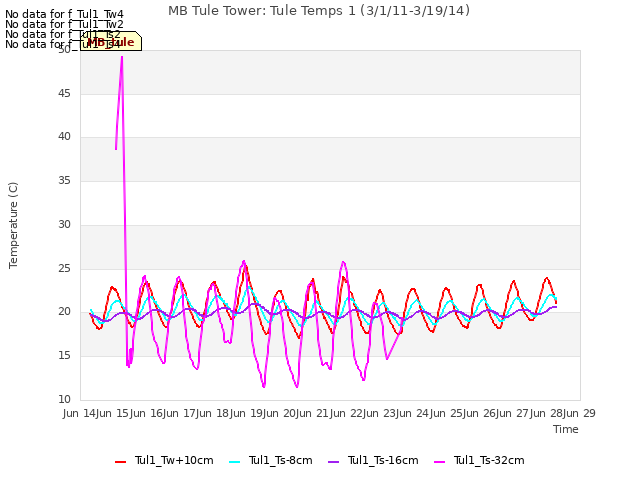 plot of MB Tule Tower: Tule Temps 1 (3/1/11-3/19/14)