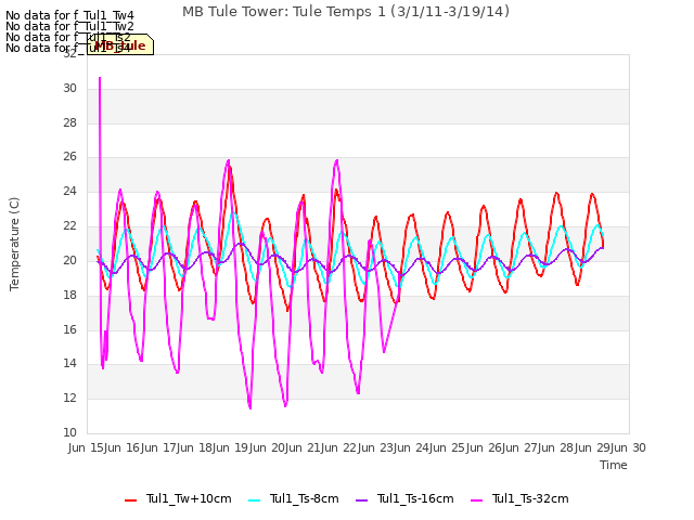 plot of MB Tule Tower: Tule Temps 1 (3/1/11-3/19/14)