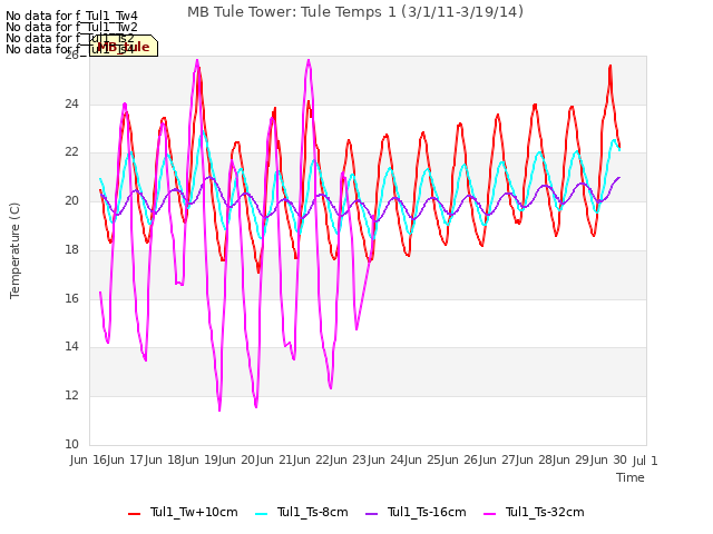 plot of MB Tule Tower: Tule Temps 1 (3/1/11-3/19/14)