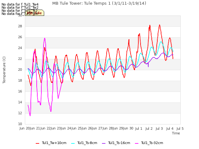 plot of MB Tule Tower: Tule Temps 1 (3/1/11-3/19/14)