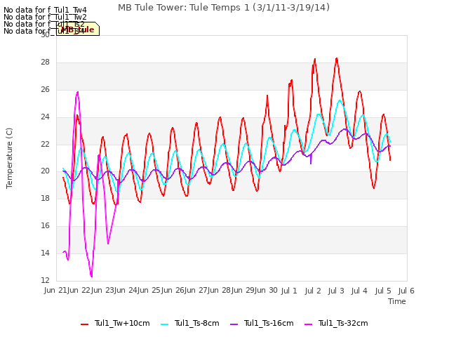 plot of MB Tule Tower: Tule Temps 1 (3/1/11-3/19/14)