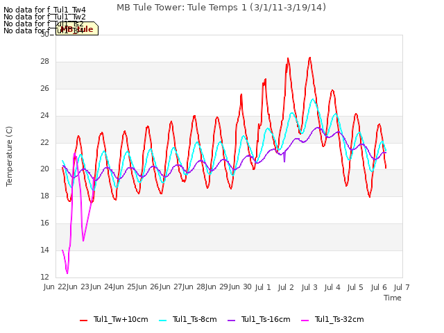 plot of MB Tule Tower: Tule Temps 1 (3/1/11-3/19/14)