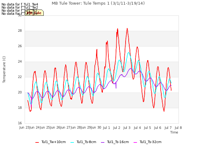 plot of MB Tule Tower: Tule Temps 1 (3/1/11-3/19/14)