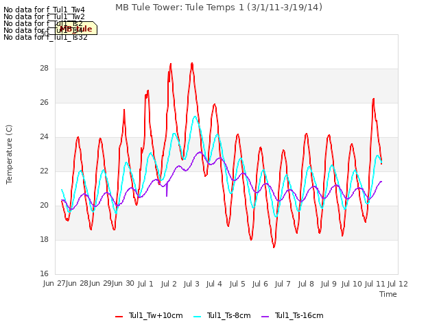 plot of MB Tule Tower: Tule Temps 1 (3/1/11-3/19/14)