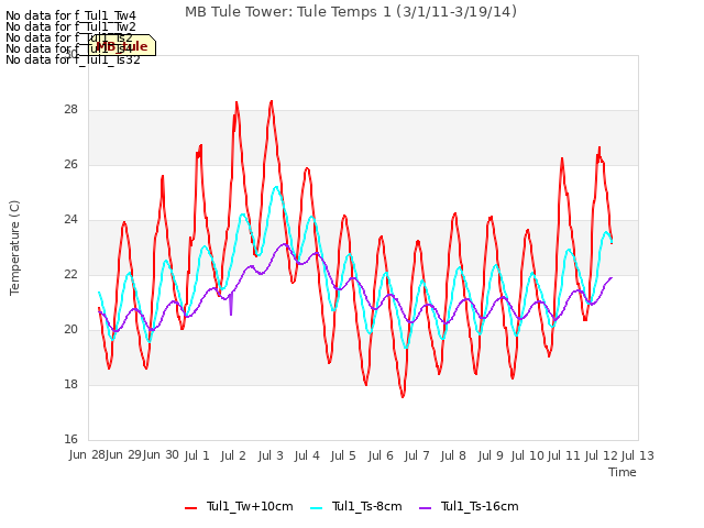 plot of MB Tule Tower: Tule Temps 1 (3/1/11-3/19/14)