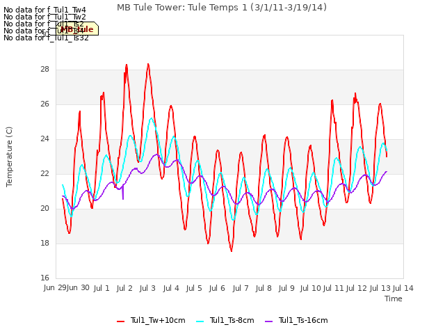 plot of MB Tule Tower: Tule Temps 1 (3/1/11-3/19/14)