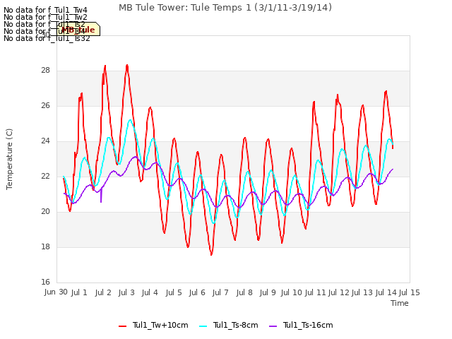 plot of MB Tule Tower: Tule Temps 1 (3/1/11-3/19/14)