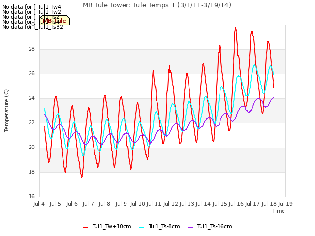 plot of MB Tule Tower: Tule Temps 1 (3/1/11-3/19/14)