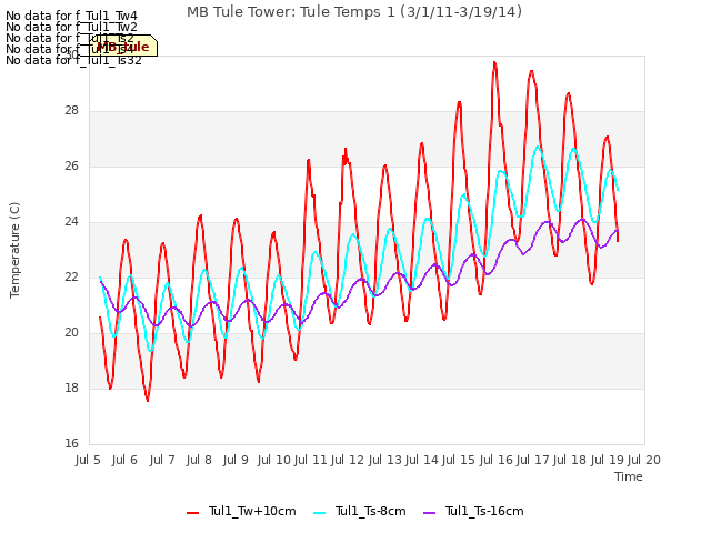 plot of MB Tule Tower: Tule Temps 1 (3/1/11-3/19/14)