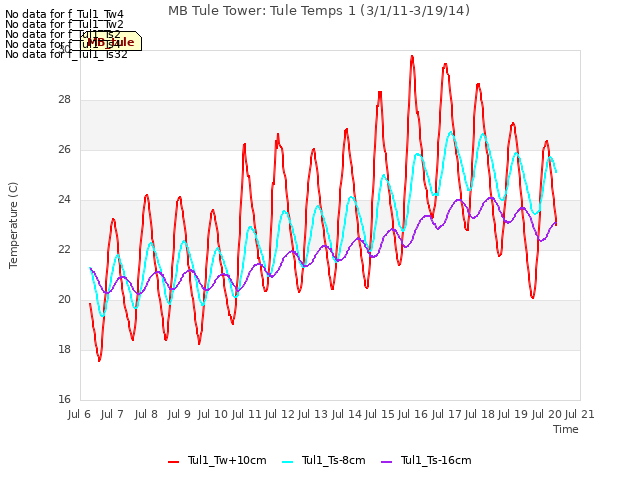 plot of MB Tule Tower: Tule Temps 1 (3/1/11-3/19/14)