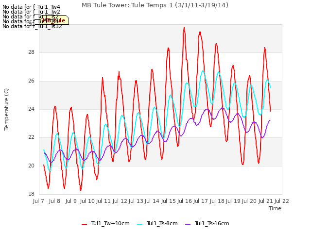 plot of MB Tule Tower: Tule Temps 1 (3/1/11-3/19/14)