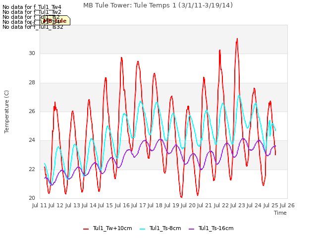 plot of MB Tule Tower: Tule Temps 1 (3/1/11-3/19/14)