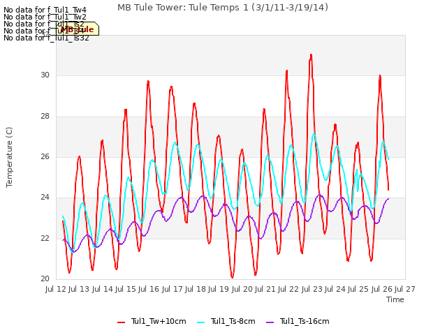 plot of MB Tule Tower: Tule Temps 1 (3/1/11-3/19/14)