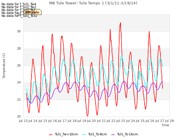 plot of MB Tule Tower: Tule Temps 1 (3/1/11-3/19/14)