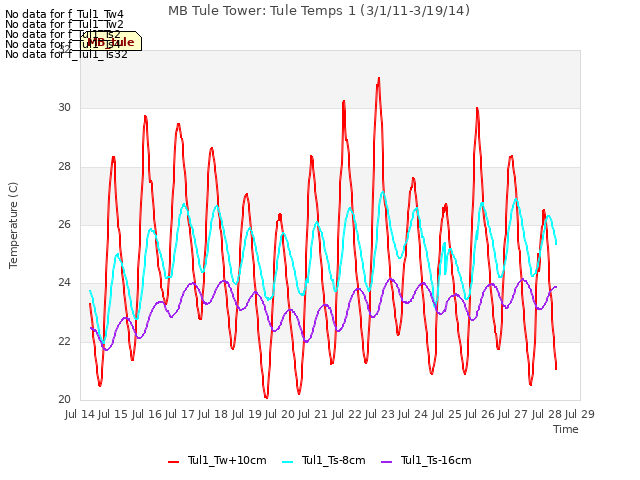 plot of MB Tule Tower: Tule Temps 1 (3/1/11-3/19/14)