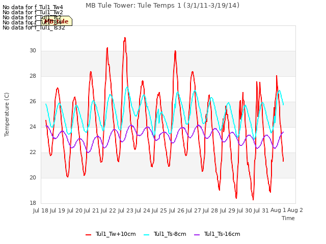 plot of MB Tule Tower: Tule Temps 1 (3/1/11-3/19/14)