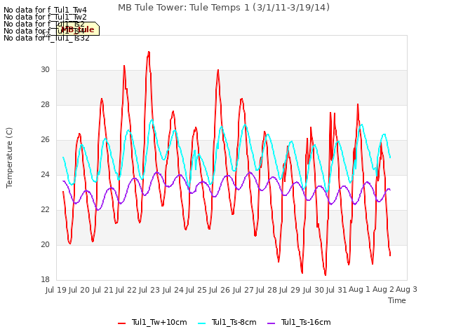 plot of MB Tule Tower: Tule Temps 1 (3/1/11-3/19/14)