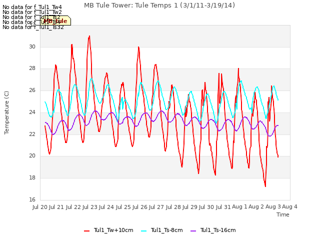 plot of MB Tule Tower: Tule Temps 1 (3/1/11-3/19/14)