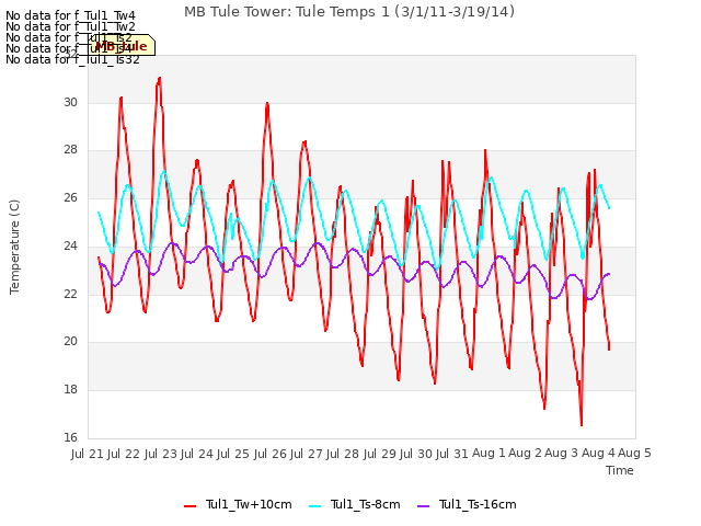 plot of MB Tule Tower: Tule Temps 1 (3/1/11-3/19/14)