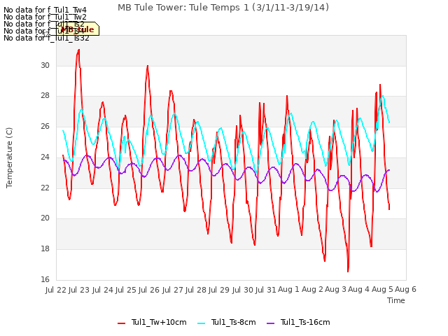 plot of MB Tule Tower: Tule Temps 1 (3/1/11-3/19/14)