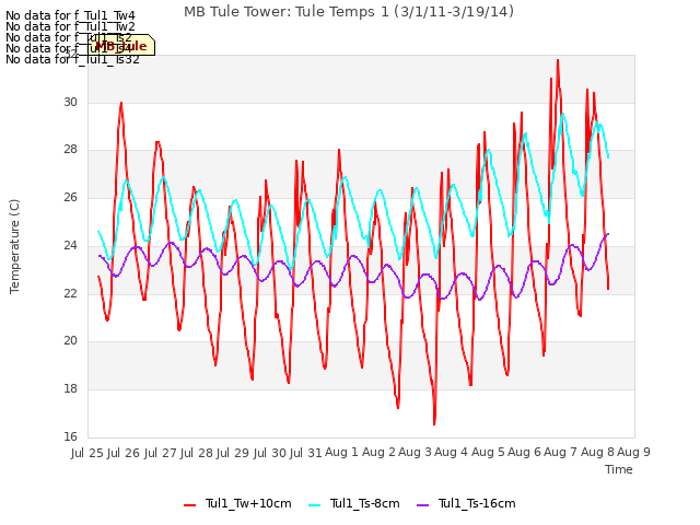 plot of MB Tule Tower: Tule Temps 1 (3/1/11-3/19/14)