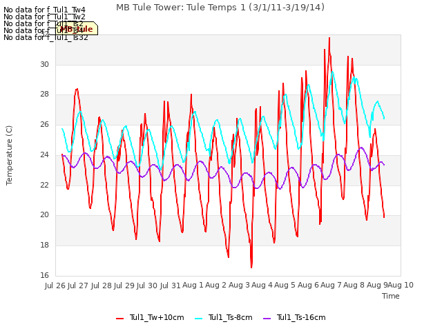 plot of MB Tule Tower: Tule Temps 1 (3/1/11-3/19/14)