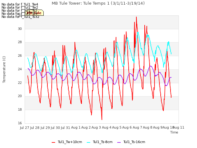 plot of MB Tule Tower: Tule Temps 1 (3/1/11-3/19/14)