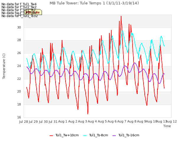 plot of MB Tule Tower: Tule Temps 1 (3/1/11-3/19/14)