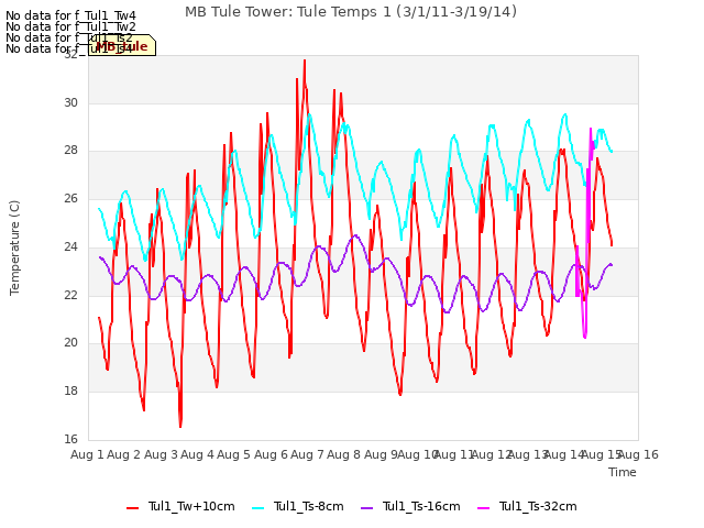 plot of MB Tule Tower: Tule Temps 1 (3/1/11-3/19/14)