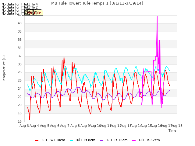 plot of MB Tule Tower: Tule Temps 1 (3/1/11-3/19/14)