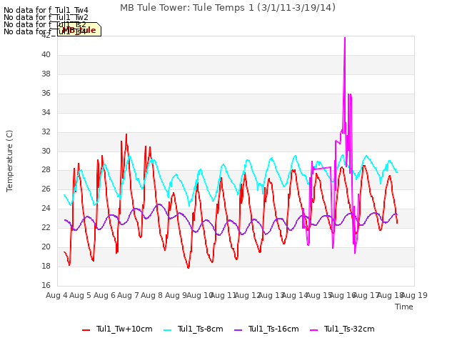 plot of MB Tule Tower: Tule Temps 1 (3/1/11-3/19/14)