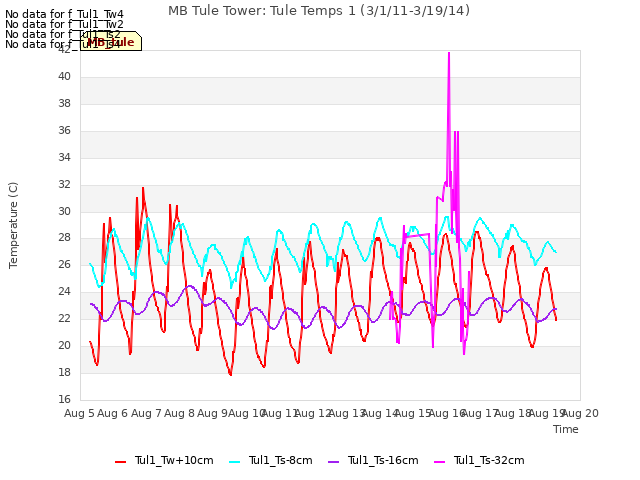 plot of MB Tule Tower: Tule Temps 1 (3/1/11-3/19/14)