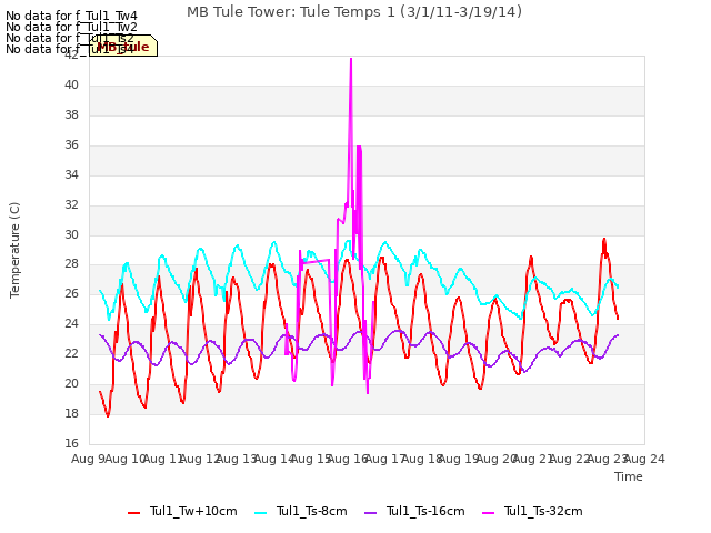 plot of MB Tule Tower: Tule Temps 1 (3/1/11-3/19/14)