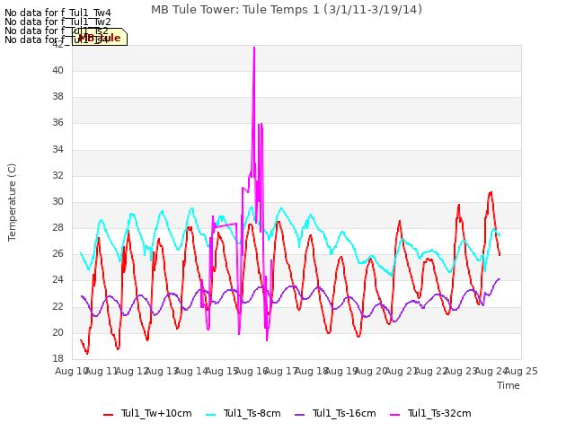 plot of MB Tule Tower: Tule Temps 1 (3/1/11-3/19/14)