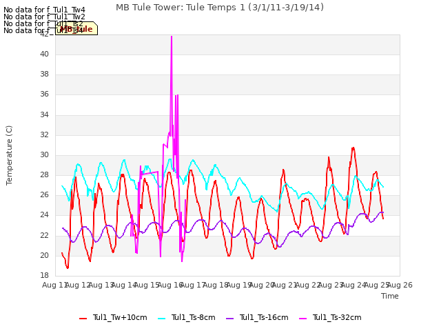 plot of MB Tule Tower: Tule Temps 1 (3/1/11-3/19/14)