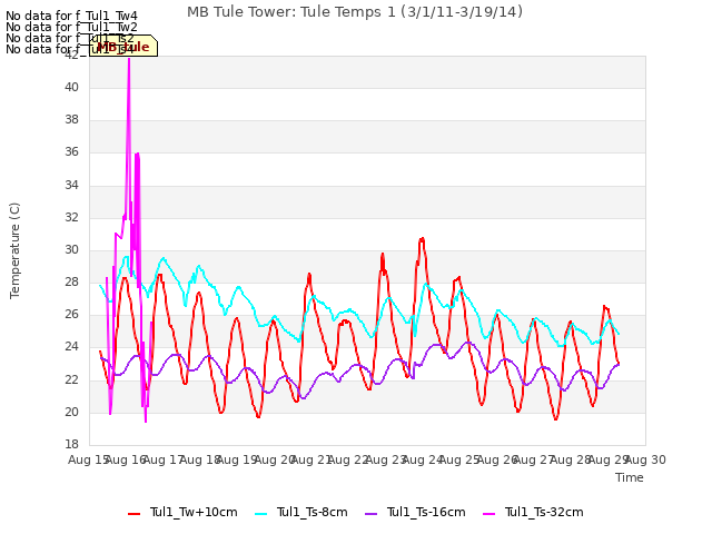 plot of MB Tule Tower: Tule Temps 1 (3/1/11-3/19/14)