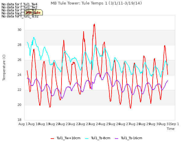 plot of MB Tule Tower: Tule Temps 1 (3/1/11-3/19/14)