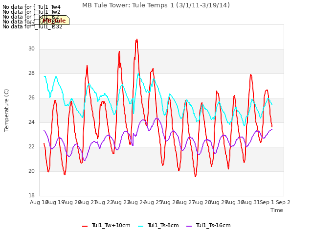 plot of MB Tule Tower: Tule Temps 1 (3/1/11-3/19/14)