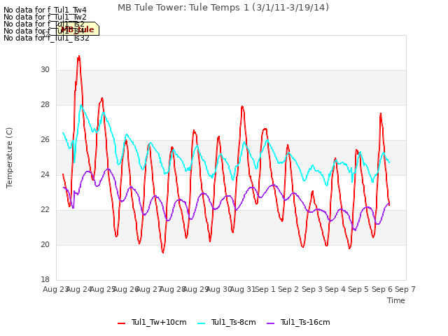 plot of MB Tule Tower: Tule Temps 1 (3/1/11-3/19/14)