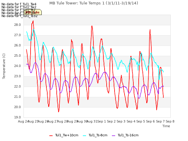 plot of MB Tule Tower: Tule Temps 1 (3/1/11-3/19/14)