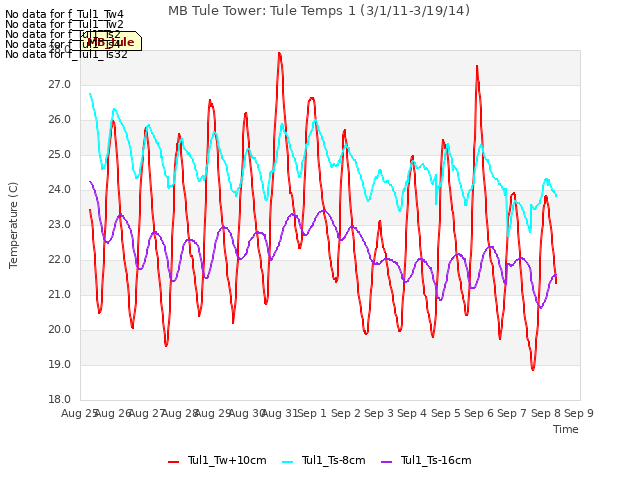 plot of MB Tule Tower: Tule Temps 1 (3/1/11-3/19/14)