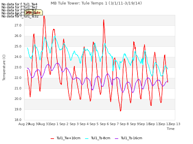 plot of MB Tule Tower: Tule Temps 1 (3/1/11-3/19/14)