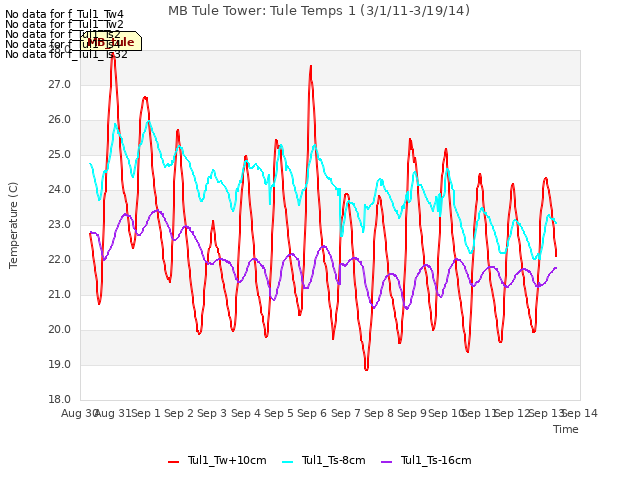 plot of MB Tule Tower: Tule Temps 1 (3/1/11-3/19/14)