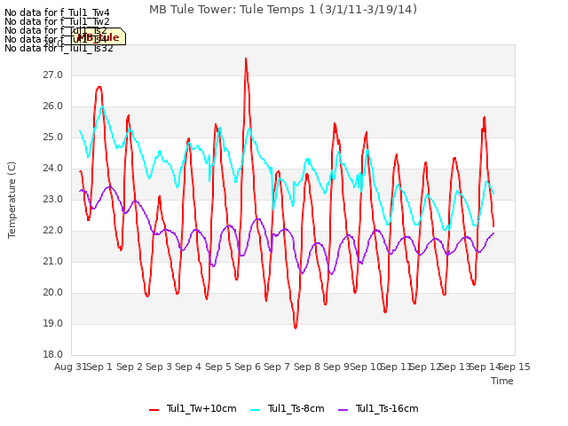 plot of MB Tule Tower: Tule Temps 1 (3/1/11-3/19/14)