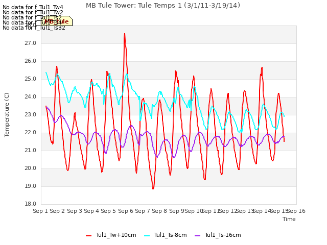 plot of MB Tule Tower: Tule Temps 1 (3/1/11-3/19/14)