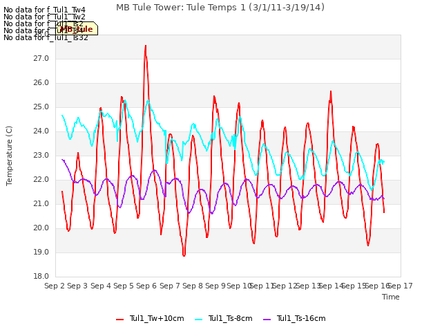 plot of MB Tule Tower: Tule Temps 1 (3/1/11-3/19/14)