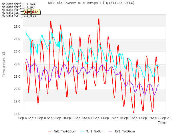 plot of MB Tule Tower: Tule Temps 1 (3/1/11-3/19/14)