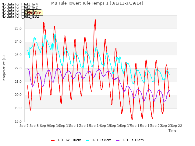 plot of MB Tule Tower: Tule Temps 1 (3/1/11-3/19/14)