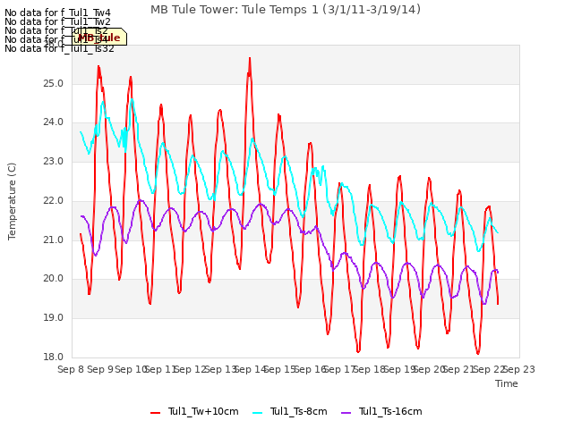 plot of MB Tule Tower: Tule Temps 1 (3/1/11-3/19/14)